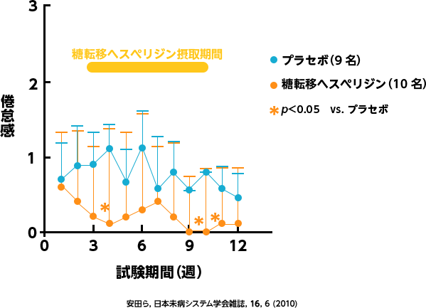 冷え性に伴う倦怠感の変化