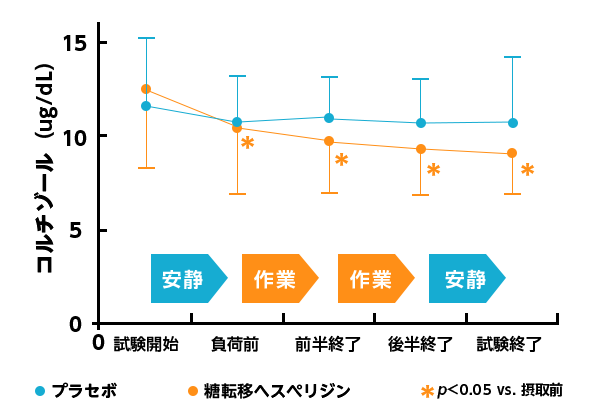 コルチゾール血清中濃度（内田クレペリン検査）