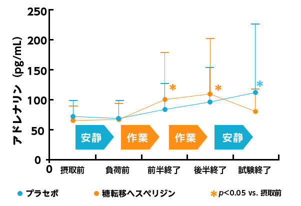 アドレナリン血清中濃度（内田クレペリン検査）